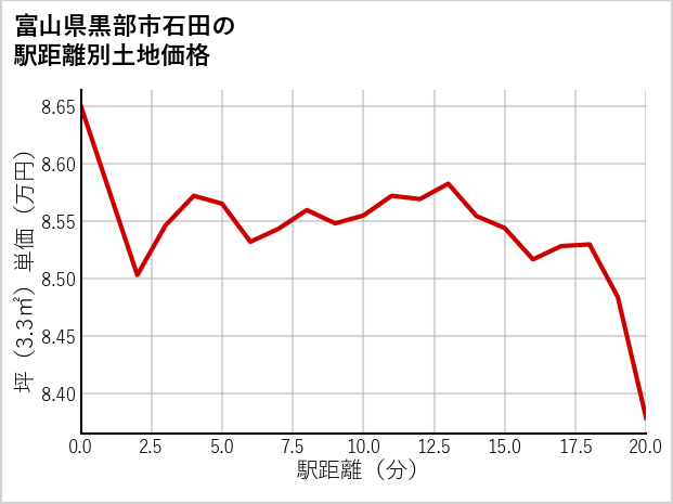 富山県黒部市石田の徒歩距離別の土地坪単価