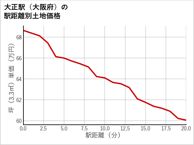 大正駅（大阪府）の徒歩距離別の土地坪単価