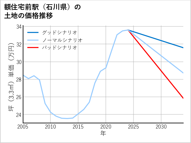 額住宅前駅（石川県）の土地価格推移