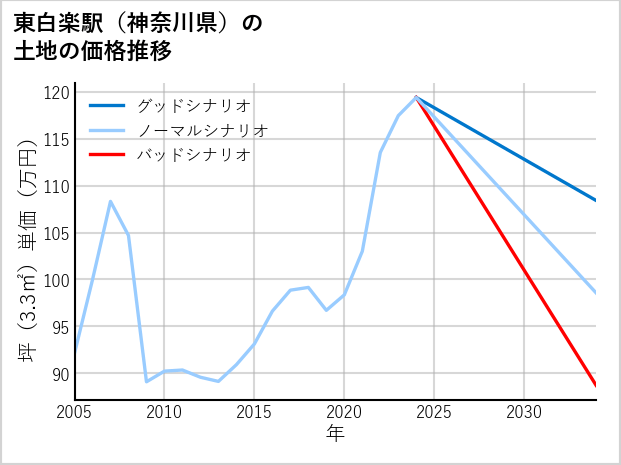 東白楽駅（神奈川県）の土地価格推移