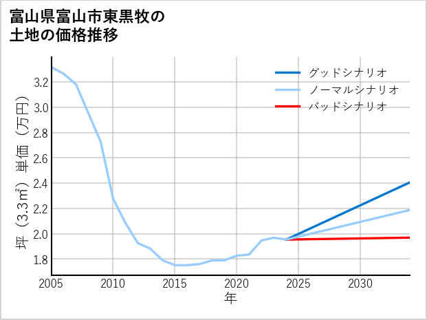 富山県富山市東黒牧の土地価格推移