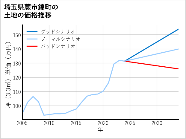 埼玉県蕨市錦町の土地価格推移