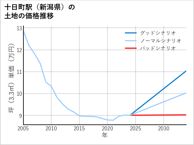 十日町駅（新潟県）の土地価格推移