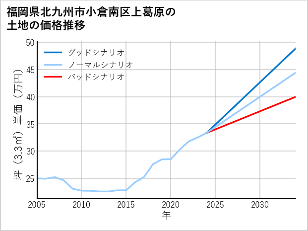 福岡県北九州市小倉南区上葛原の土地価格推移