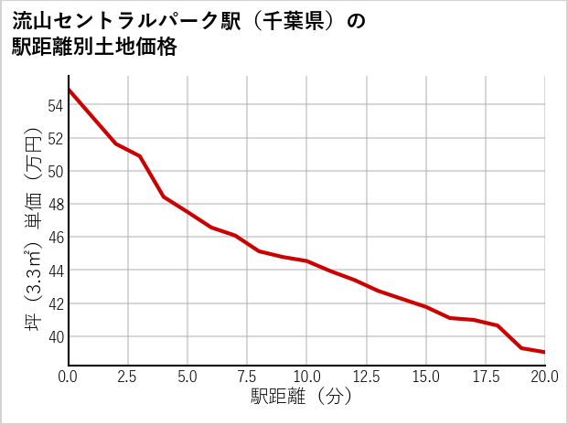流山セントラルパーク駅（千葉県）の徒歩距離別の土地坪単価