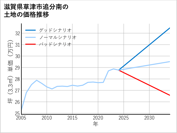 滋賀県草津市追分南の土地価格推移