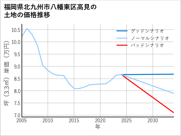 福岡県北九州市八幡東区高見の土地価格推移