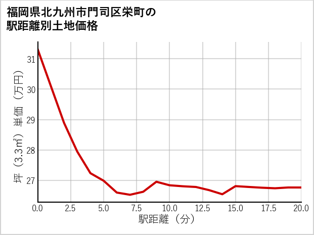 福岡県北九州市門司区栄町の徒歩距離別の土地坪単価