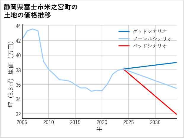 静岡県富士市米之宮町の土地価格推移