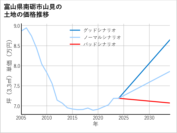 富山県南砺市山見の土地価格推移
