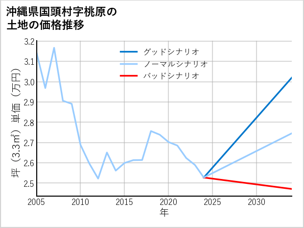沖縄県国頭村桃原の土地価格推移