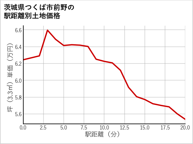 茨城県つくば市前野の徒歩距離別の土地坪単価