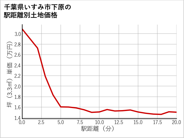 千葉県いすみ市下原の徒歩距離別の土地坪単価