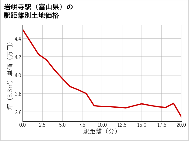 岩峅寺駅（富山県）の徒歩距離別の土地坪単価