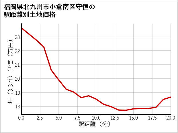 福岡県北九州市小倉南区守恒の徒歩距離別の土地坪単価