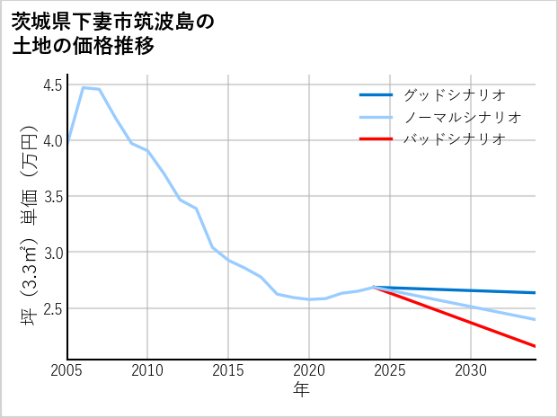 茨城県下妻市筑波島の土地価格推移