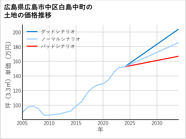 広島県広島市中区白島中町の土地価格推移