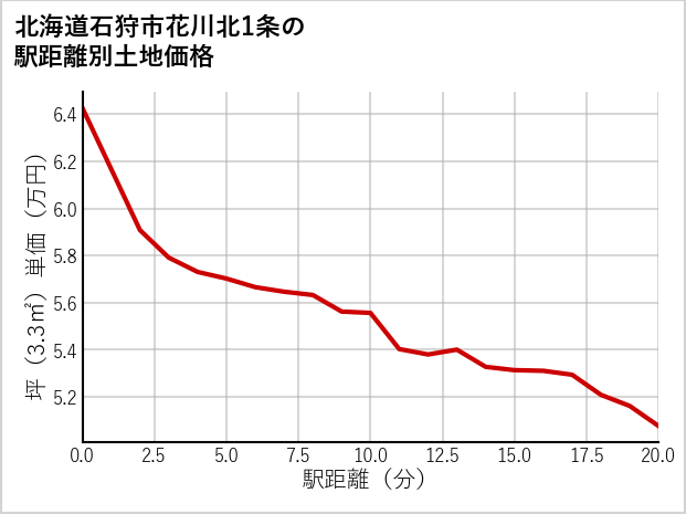 北海道石狩市花川北1条の徒歩距離別の土地坪単価