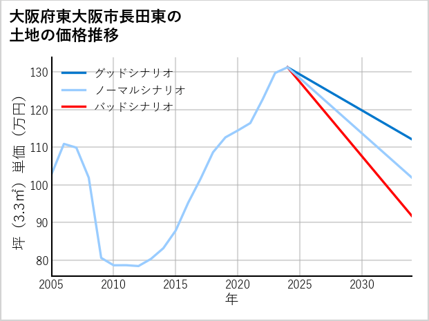 大阪府東大阪市長田東の土地価格推移