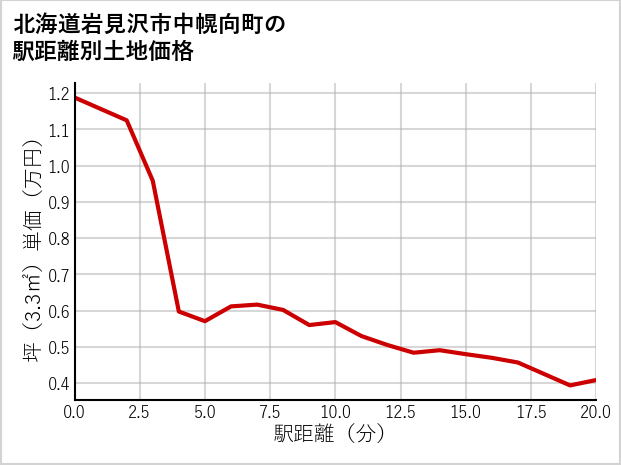 北海道岩見沢市中幌向町の徒歩距離別の土地坪単価