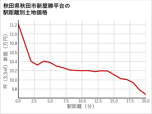 秋田県秋田市新屋勝平台の徒歩距離別の土地坪単価