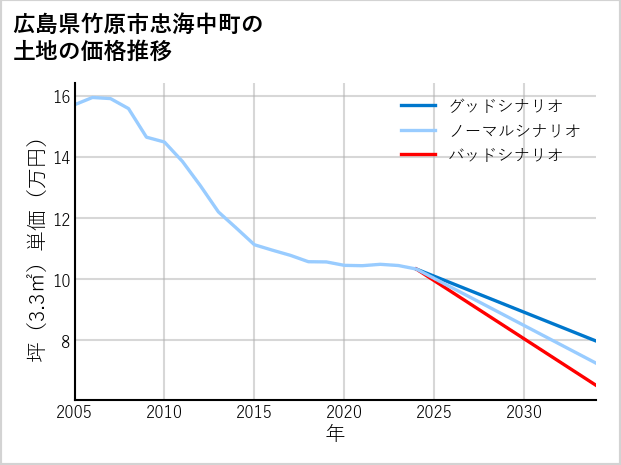 広島県竹原市忠海中町の土地価格推移