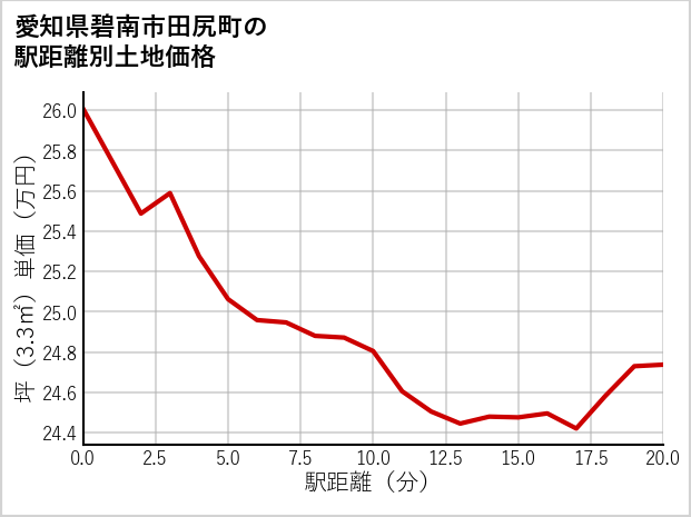 愛知県碧南市田尻町の徒歩距離別の土地坪単価