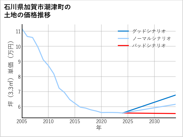 石川県加賀市潮津町の土地価格推移