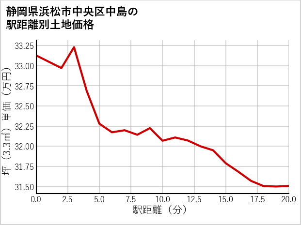 静岡県浜松市中央区中島の土地価格推移