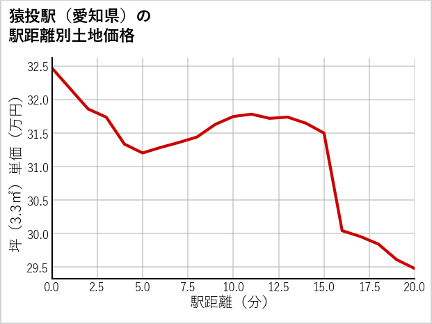 猿投駅（愛知県）の徒歩距離別の土地坪単価