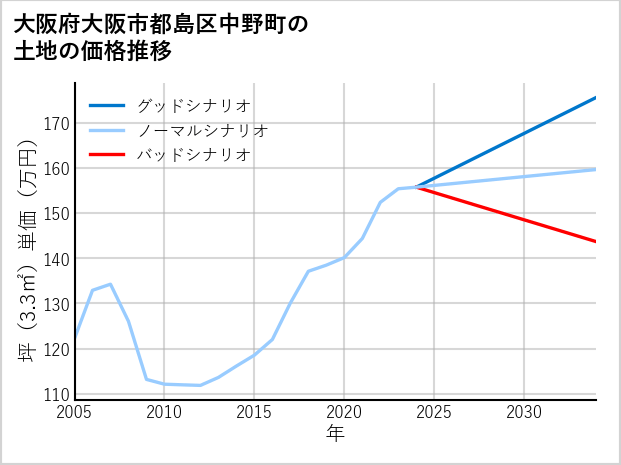 大阪府大阪市都島区中野町の土地価格推移