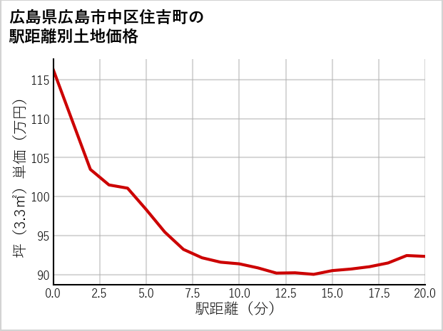 広島県広島市中区住吉町の徒歩距離別の土地坪単価