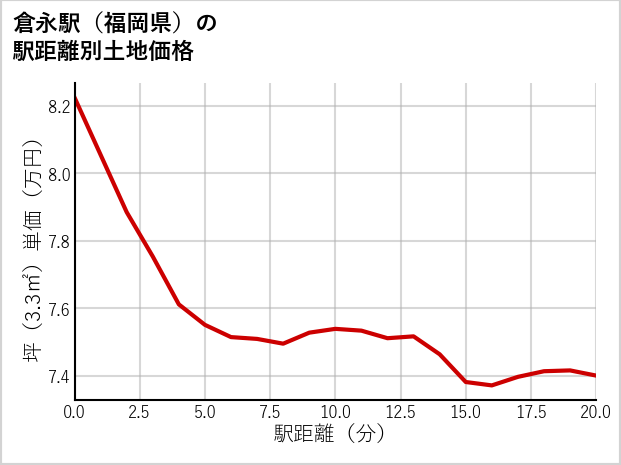 倉永駅（福岡県）の徒歩距離別の土地坪単価