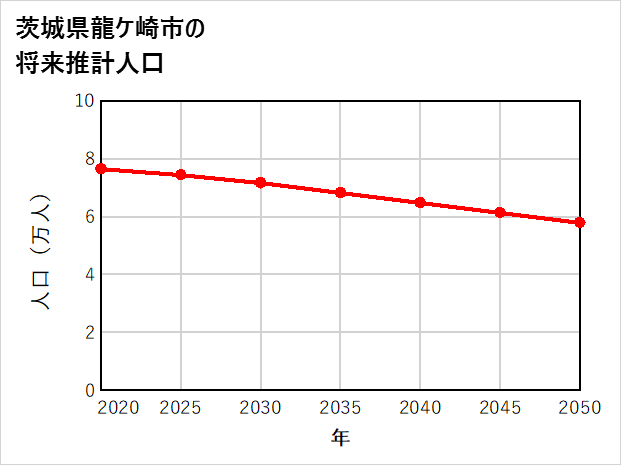 龍ケ崎市の将来推計人口