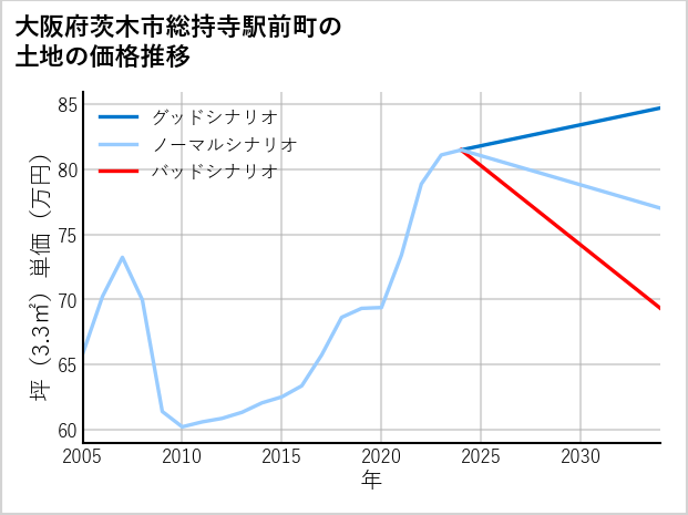 大阪府茨木市総持寺駅前町の土地価格推移