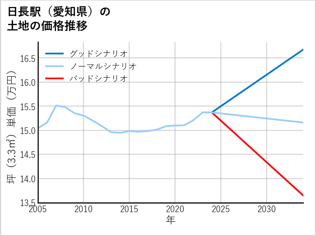 日長駅（愛知県）の土地価格推移