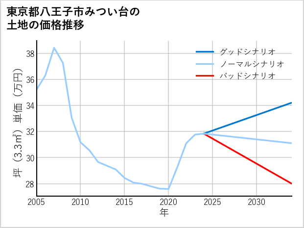 東京都八王子市みつい台の土地価格推移