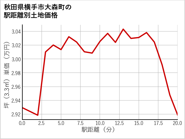 秋田県横手市大森町の徒歩距離別の土地坪単価