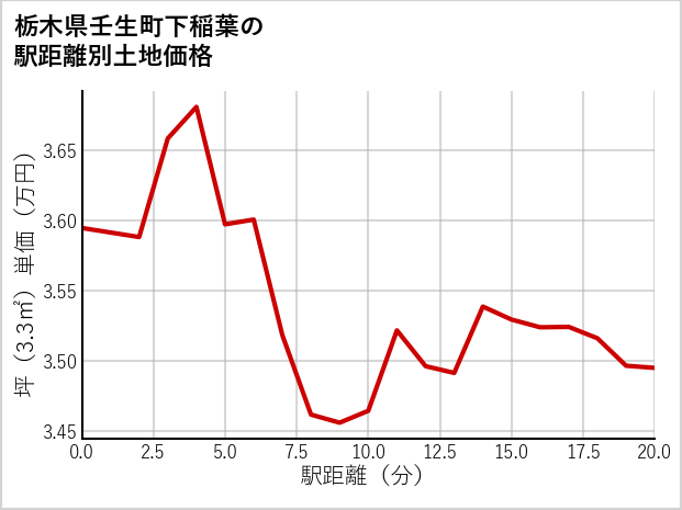 栃木県壬生町下稲葉の徒歩距離別の土地坪単価