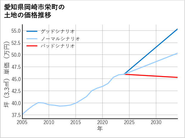 愛知県岡崎市栄町の土地価格推移