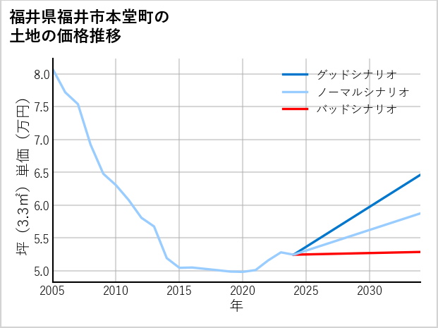 福井県福井市本堂町の土地価格推移