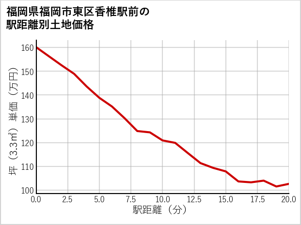 福岡県福岡市東区香椎駅前の徒歩距離別の土地坪単価