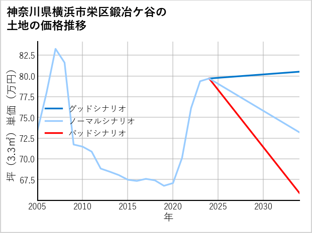 神奈川県横浜市栄区鍛冶ケ谷の土地価格推移