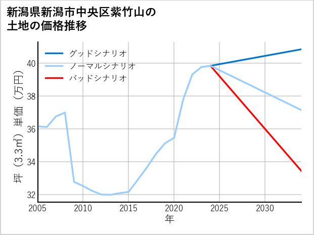 新潟県新潟市中央区紫竹山の土地価格推移