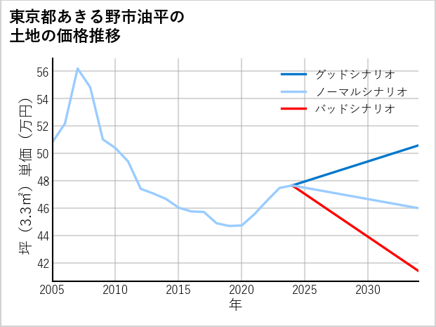 東京都あきる野市油平の土地価格推移