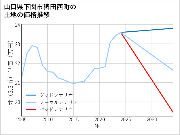 山口県下関市稗田西町の土地価格推移