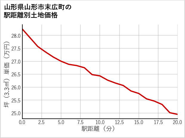 山形県山形市末広町の徒歩距離別の土地坪単価