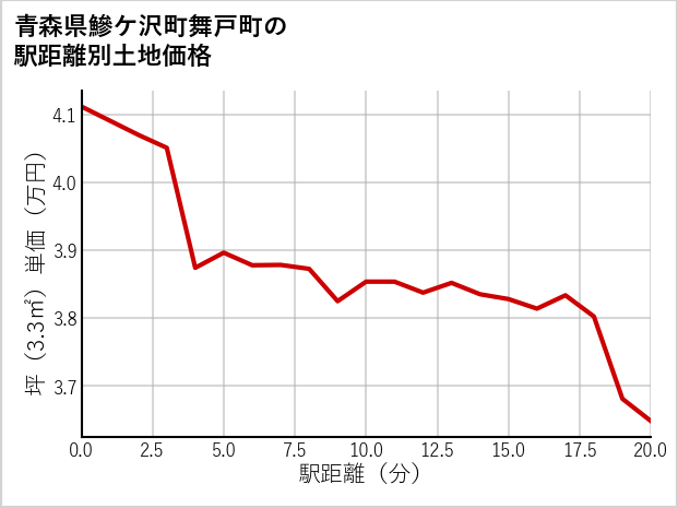 青森県鰺ケ沢町舞戸町の徒歩距離別の土地坪単価