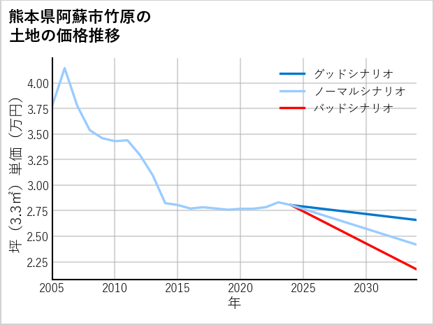 熊本県阿蘇市竹原の土地価格推移