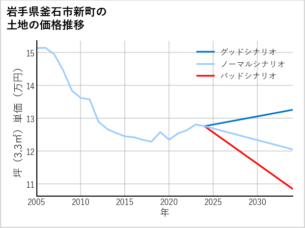 岩手県釜石市新町の土地価格推移